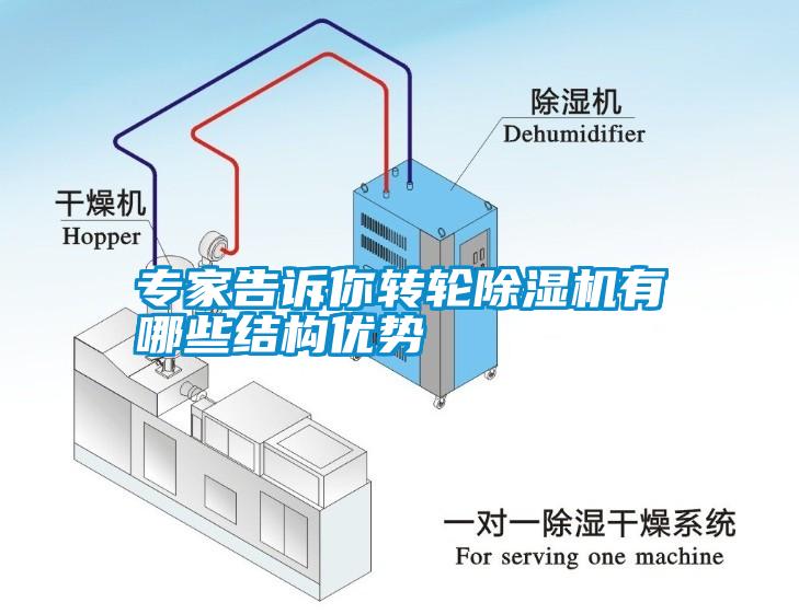 专家告诉你转轮除湿机有哪些结构优势