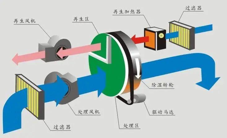啤酒生产过程中的湿度控制