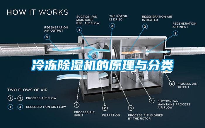 冷冻除湿机的原理与分类