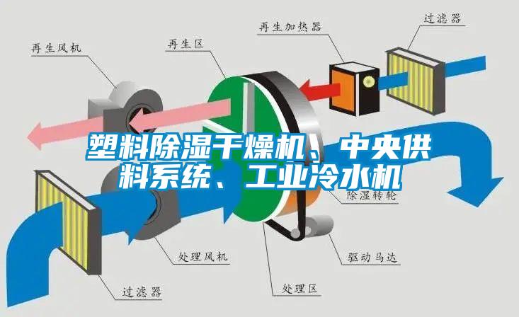 塑料除湿干燥机、中央供料系统、工业冷水机