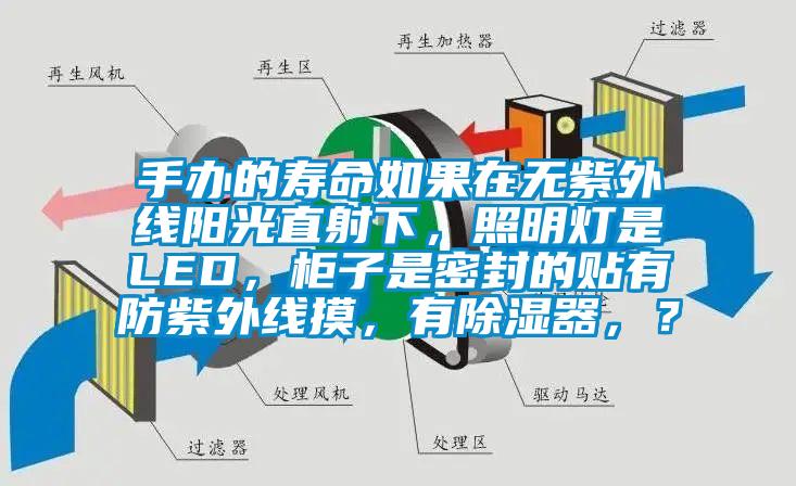 手办的寿命如果在无紫外线阳光直射下，照明灯是LED，柜子是密封的贴有防紫外线摸，有除湿器，？