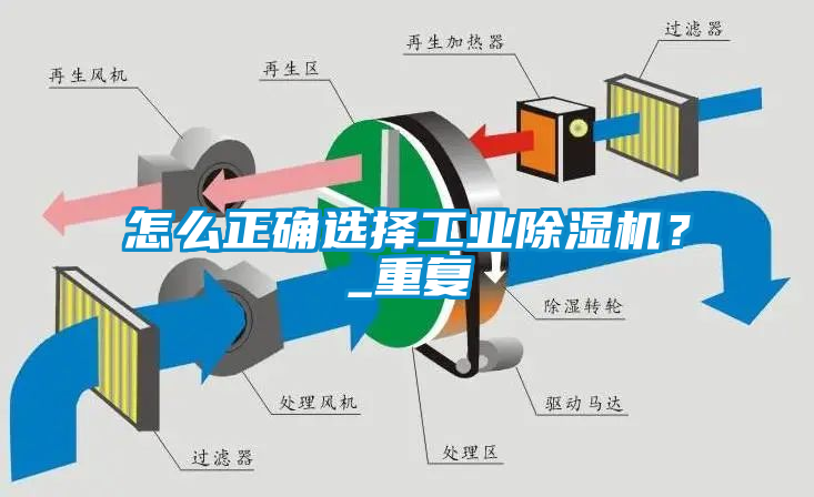 怎么正确选择工业除湿机？_重复
