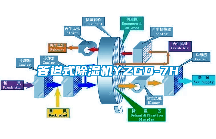 管道式除湿机YZGD-7H