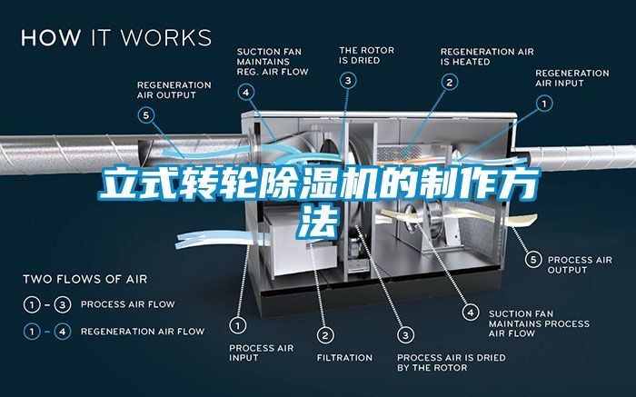 立式转轮除湿机的制作方法