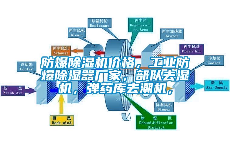 防爆除湿机价格，工业防爆除湿器厂家，部队去湿机，弹药库去潮机，