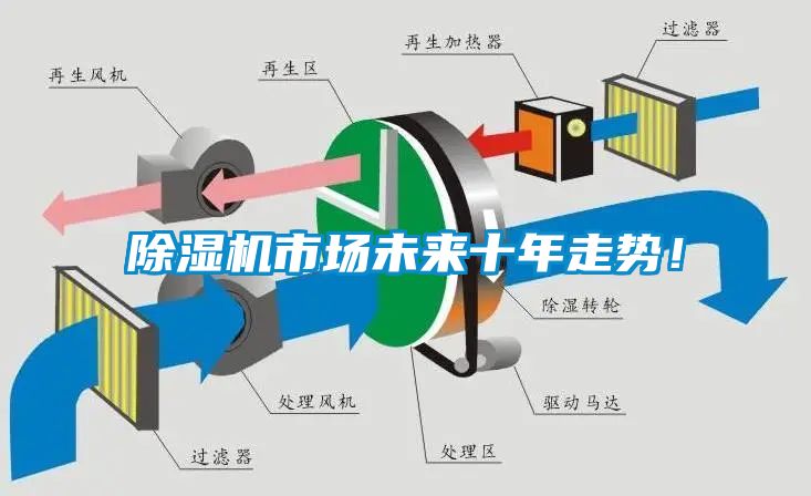 除湿机市场未来十年走势！