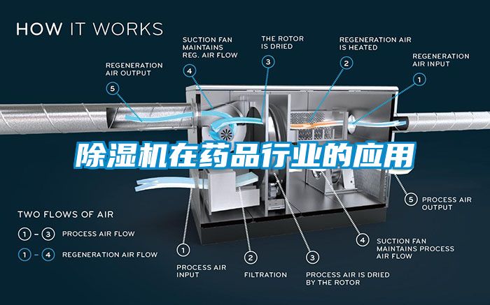 除湿机在药品行业的应用