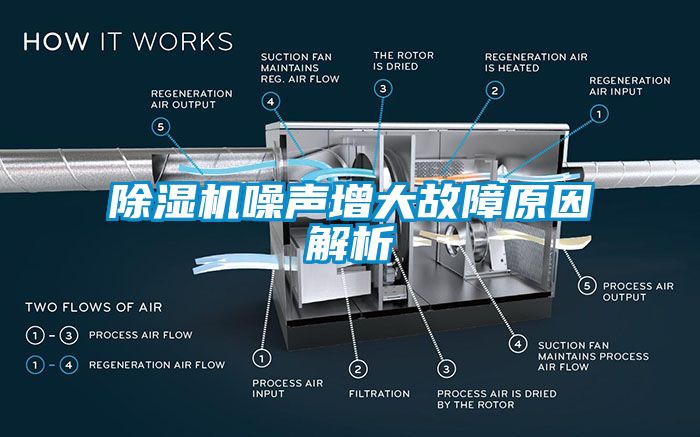 除湿机噪声增大故障原因解析
