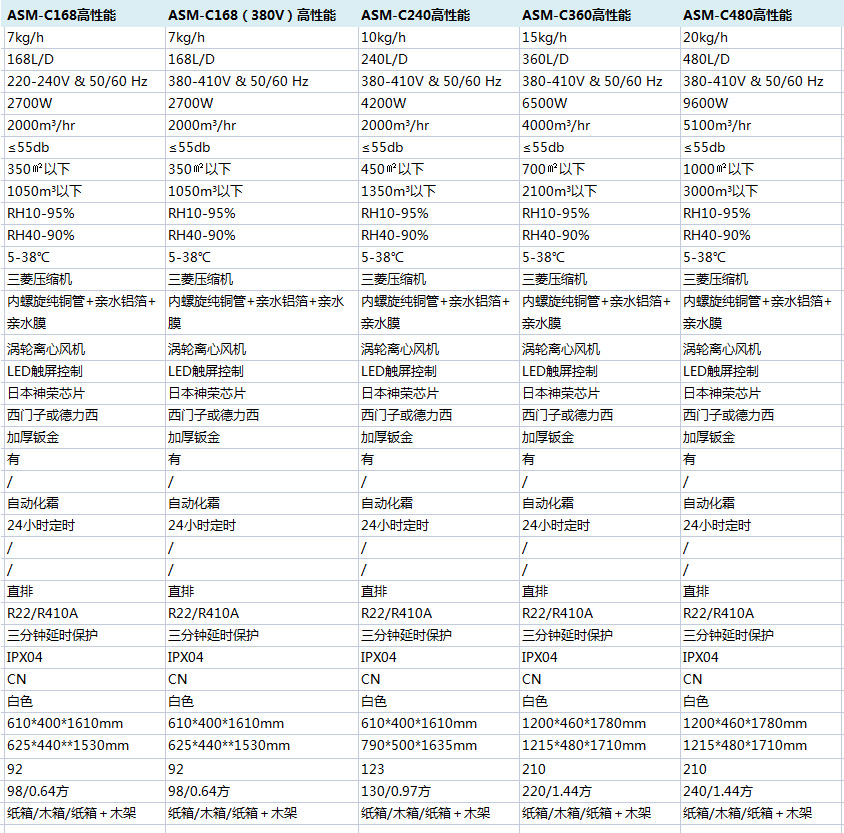 高性能商业除湿机参数说明